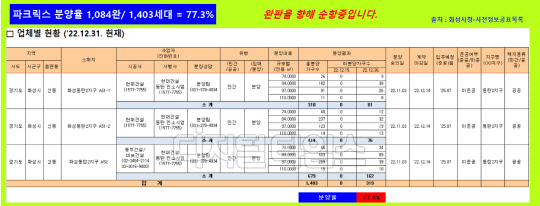 작년 12월 말 기준으로 잘못 기재된 '동탄 파크릭스' 미분양 현황이 분양 마케팅 등에 활용된 모습. 당시 77%가 팔린 것으로 표시됐으나, 이후 다음달인 1월 말 기준 미분양 통계표에서 12월 수치(33%)가 정정됐다. 출처 인터넷 커뮤니티